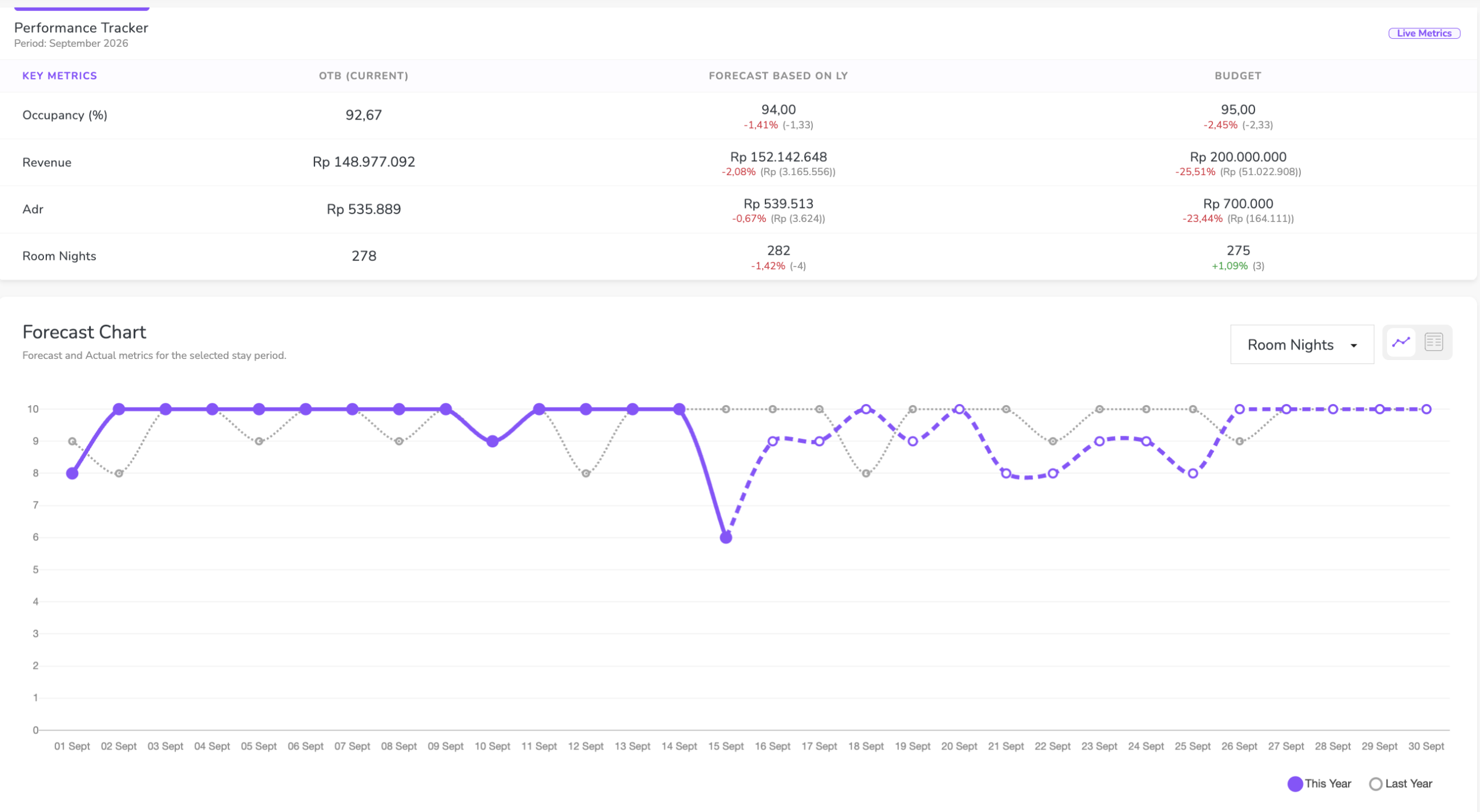 Understand revenue performance
