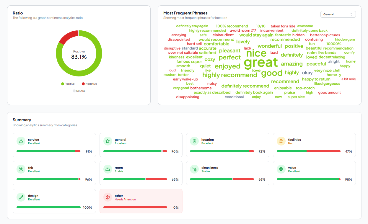 Manage guest reviews from one connected dashboard.